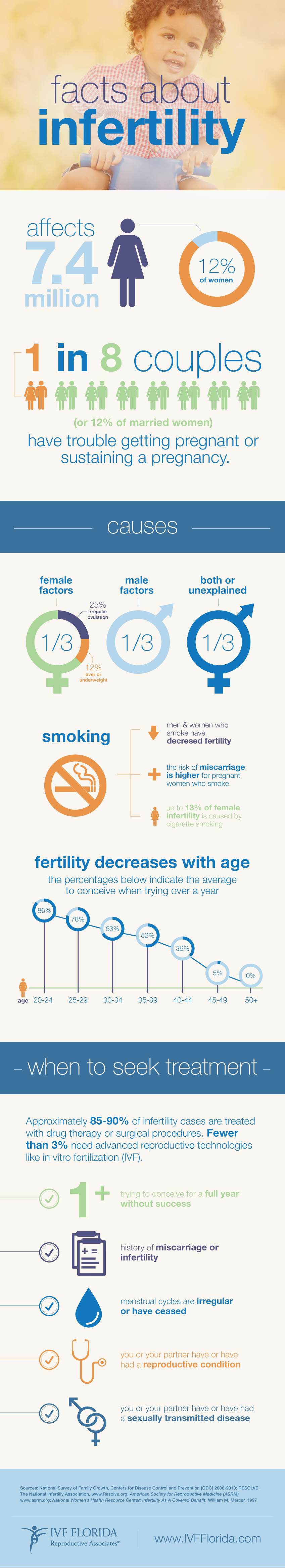 Ivf Infographic Facts About Infertility
